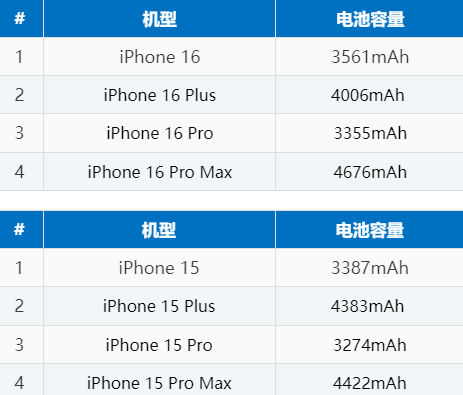 原州苹果16电池维修分享iPhone16系列电池容量是多少 